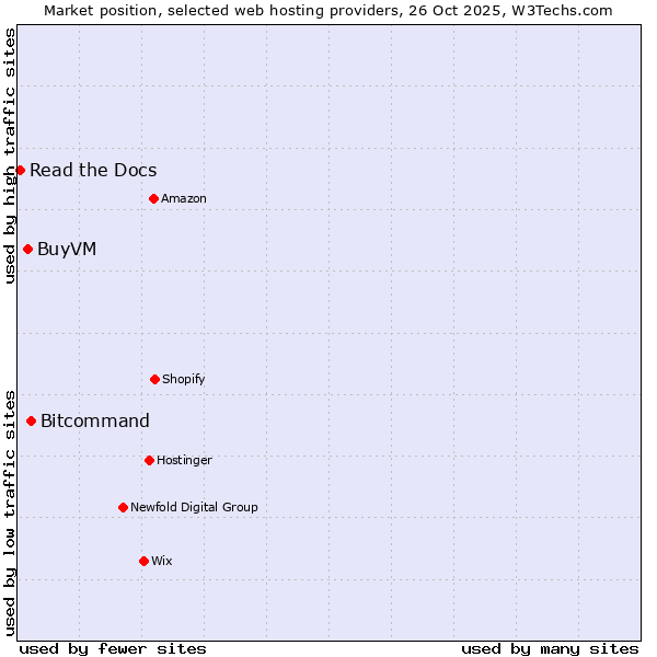 Market position of Bitcommand vs. BuyVM vs. Read the Docs