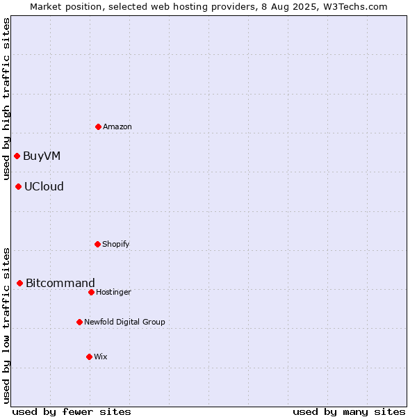 Market position of Bitcommand vs. UCloud vs. BuyVM