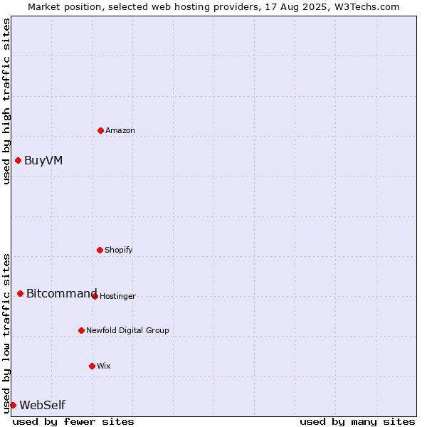 Market position of Bitcommand vs. BuyVM vs. WebSelf