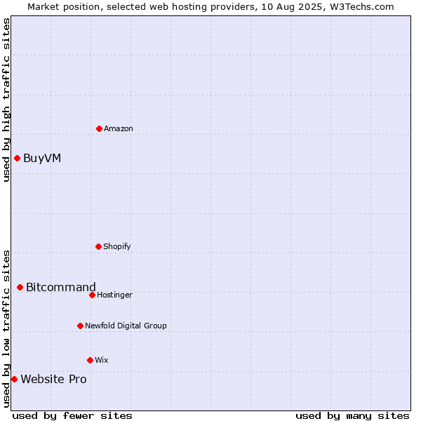 Market position of Bitcommand vs. BuyVM vs. Website Pro