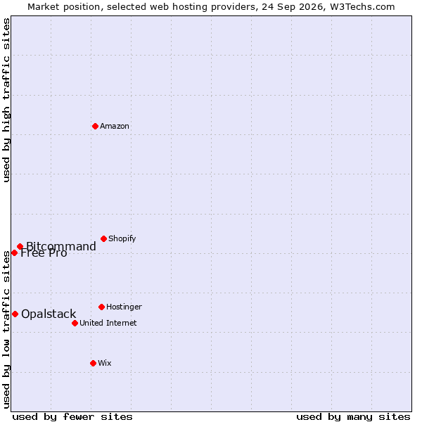 Market position of Bitcommand vs. Opalstack vs. Free Pro