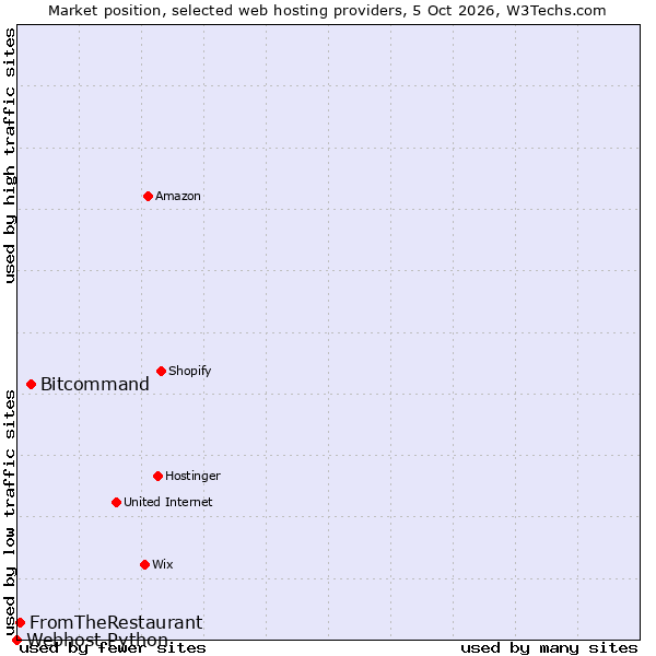 Market position of Bitcommand vs. FromTheRestaurant vs. Webhost Python
