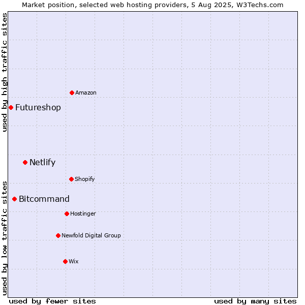 Market position of Netlify vs. Bitcommand vs. Futureshop