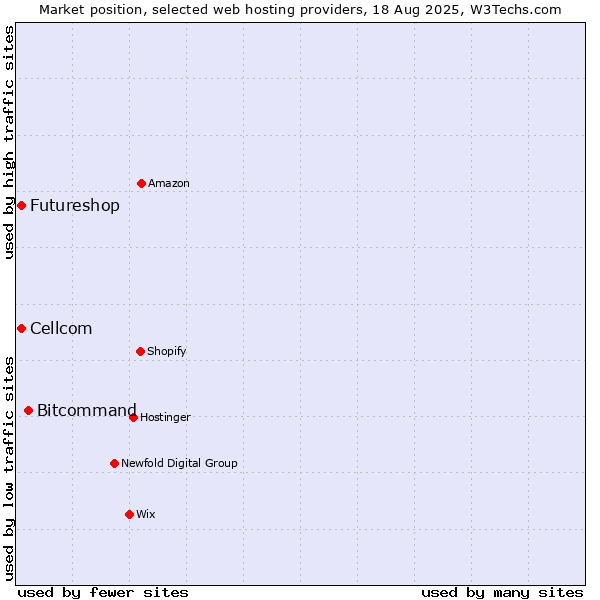 Market position of Bitcommand vs. Cellcom vs. Futureshop