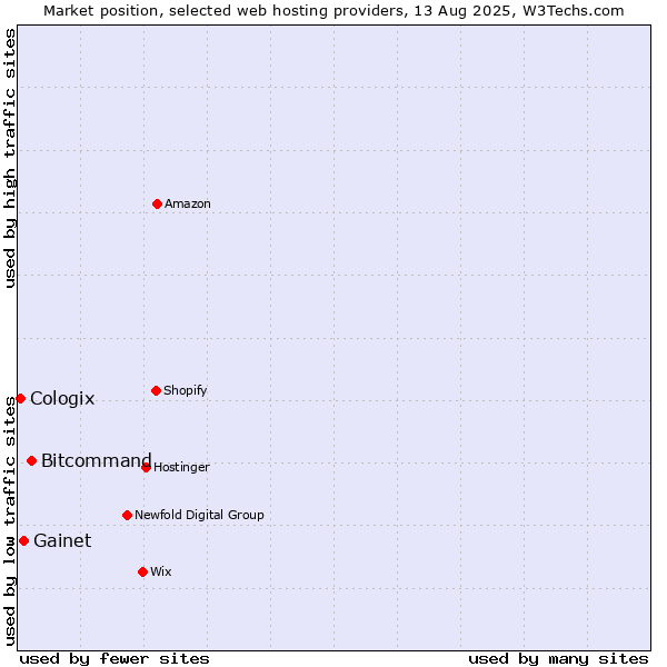 Market position of Bitcommand vs. Gainet vs. Cologix