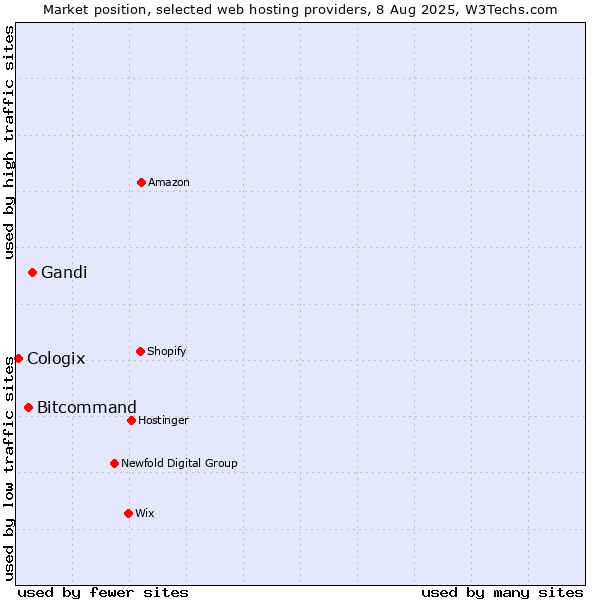 Market position of Gandi vs. Bitcommand vs. Cologix
