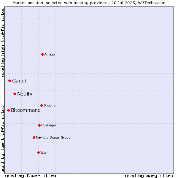 Market position of Netlify vs. Gandi vs. Bitcommand