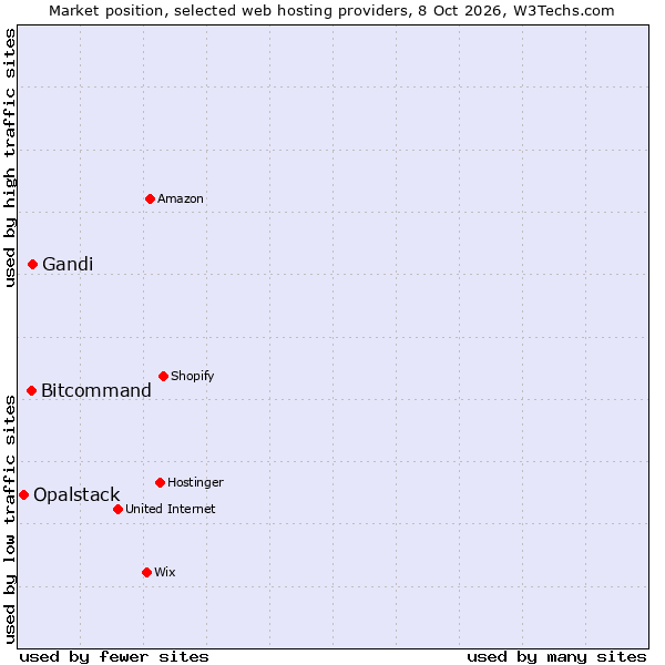 Market position of Gandi vs. Bitcommand vs. Opalstack