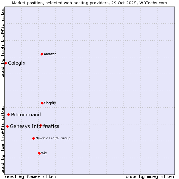 Market position of Bitcommand vs. Genesys Informatica vs. Cologix