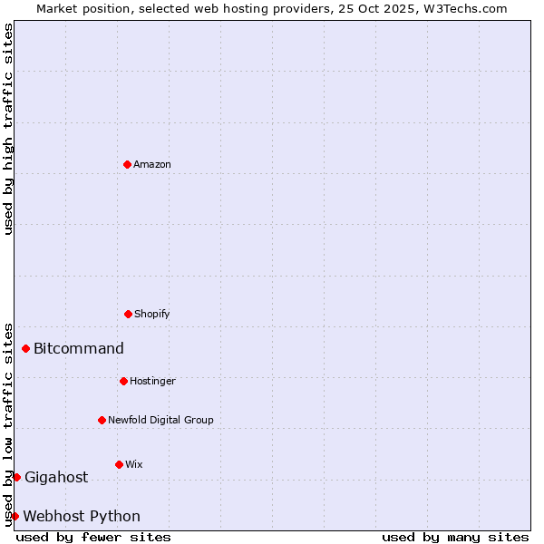 Market position of Bitcommand vs. Gigahost vs. Webhost Python
