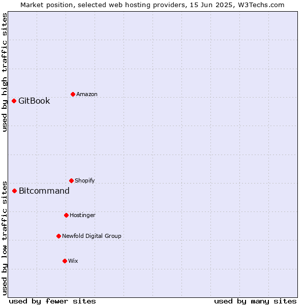 Market position of Bitcommand vs. GitBook