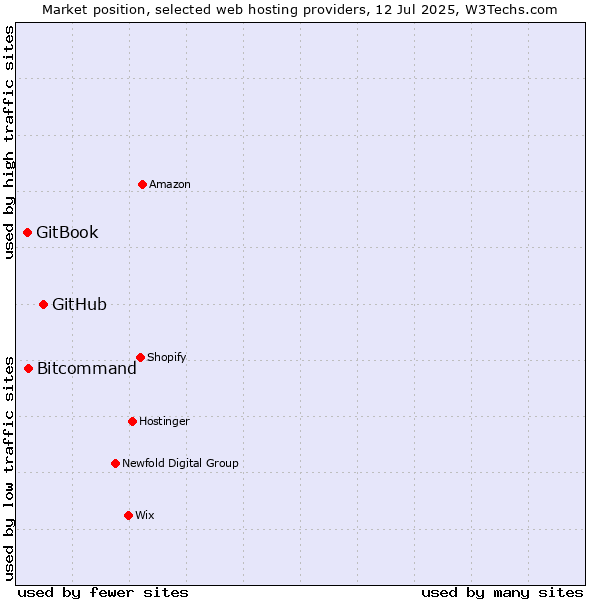 Market position of GitHub vs. Bitcommand vs. GitBook