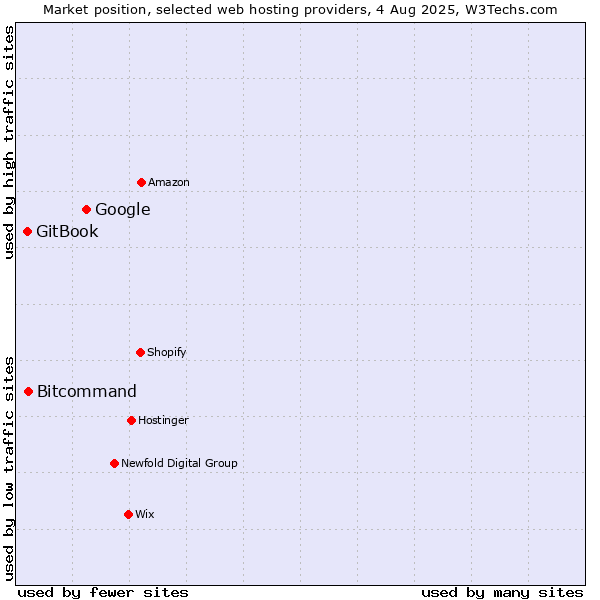 Market position of Google vs. Bitcommand vs. GitBook