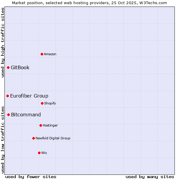 Market position of Bitcommand vs. GitBook vs. Eurofiber Group