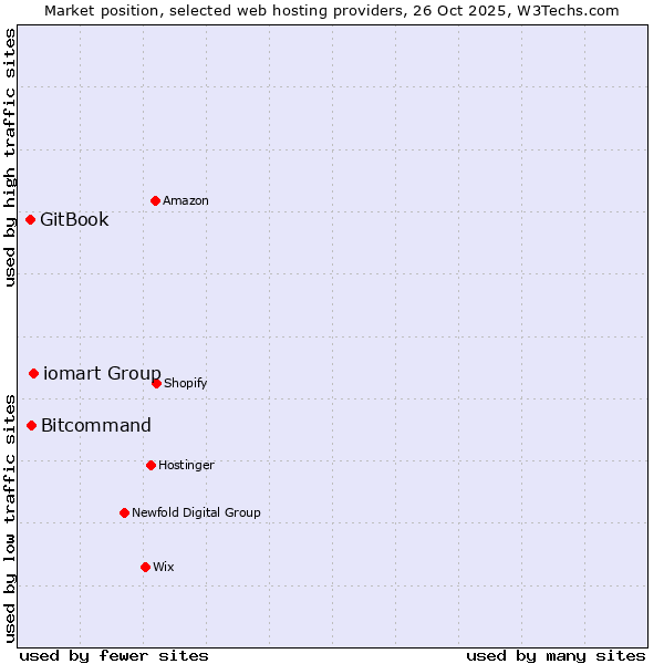 Market position of iomart Group vs. Bitcommand vs. GitBook