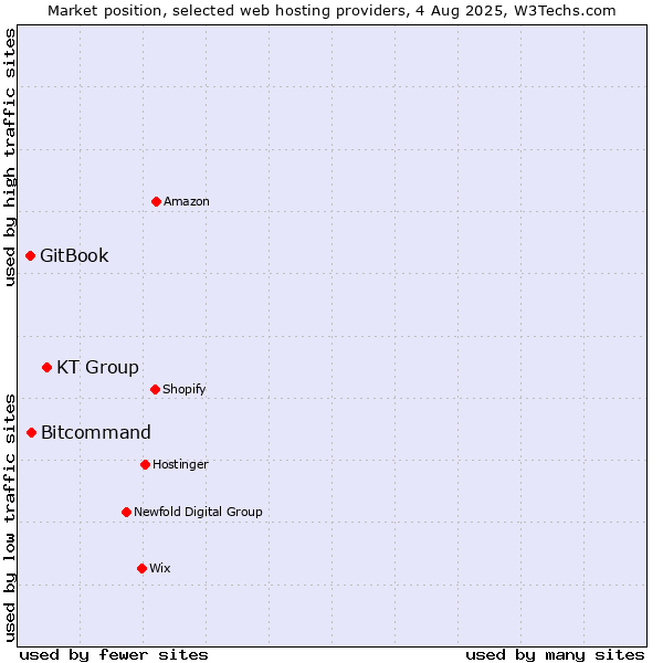 Market position of KT Group vs. Bitcommand vs. GitBook