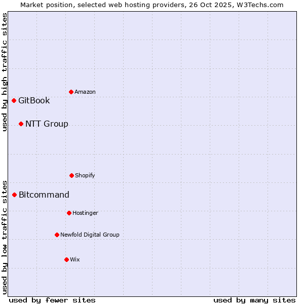Market position of NTT Group vs. Bitcommand vs. GitBook