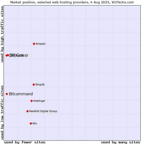 Market position of SK Group vs. Bitcommand vs. GitBook