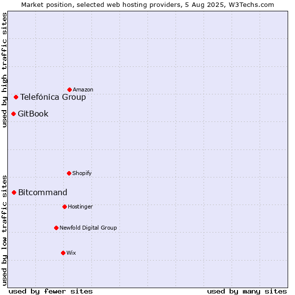 Market position of Telefónica Group vs. Bitcommand vs. GitBook