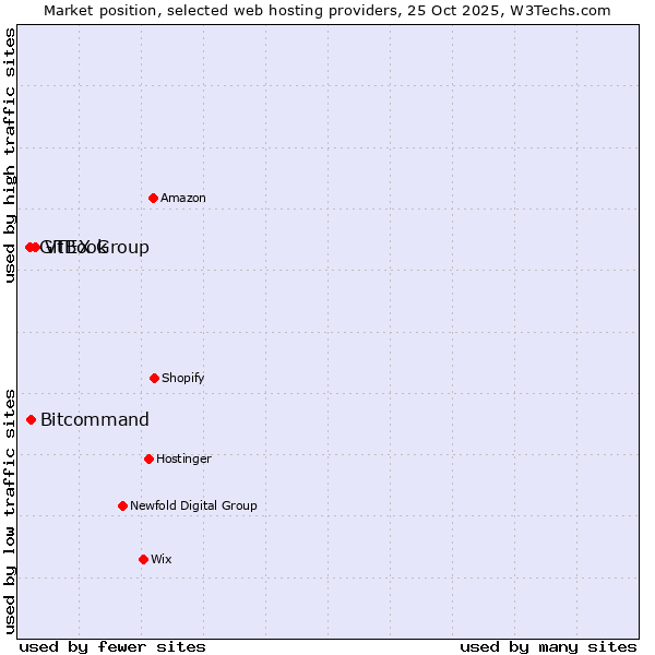 Market position of VTEX Group vs. Bitcommand vs. GitBook