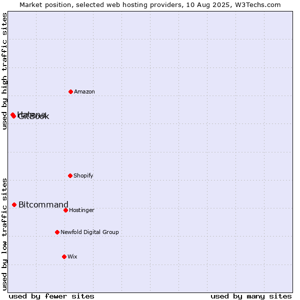 Market position of Bitcommand vs. GitBook vs. Hatena