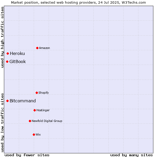 Market position of Heroku vs. Bitcommand vs. GitBook