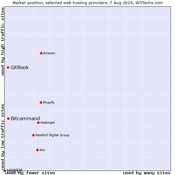 Market position of Bitcommand vs. GitBook vs. HiWEB