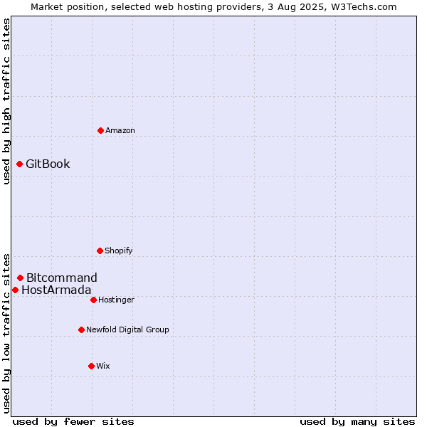 Market position of Bitcommand vs. GitBook vs. HostArmada