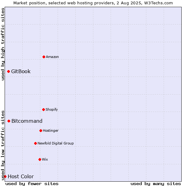 Market position of Bitcommand vs. GitBook vs. Host Color