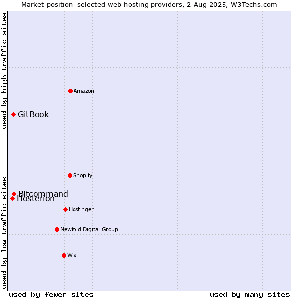 Market position of Bitcommand vs. GitBook vs. Hosterion