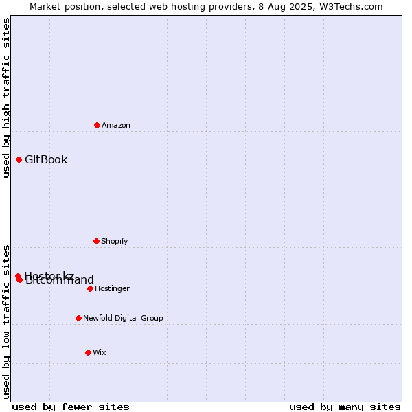 Market position of Bitcommand vs. GitBook vs. Hoster.kz