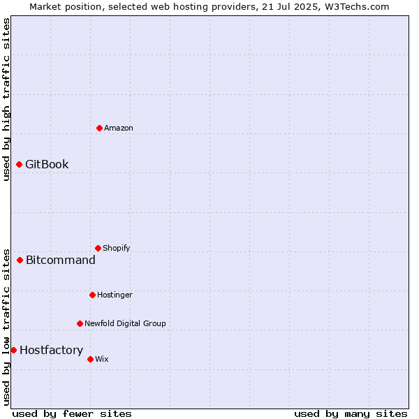 Market position of Bitcommand vs. GitBook vs. Hostfactory