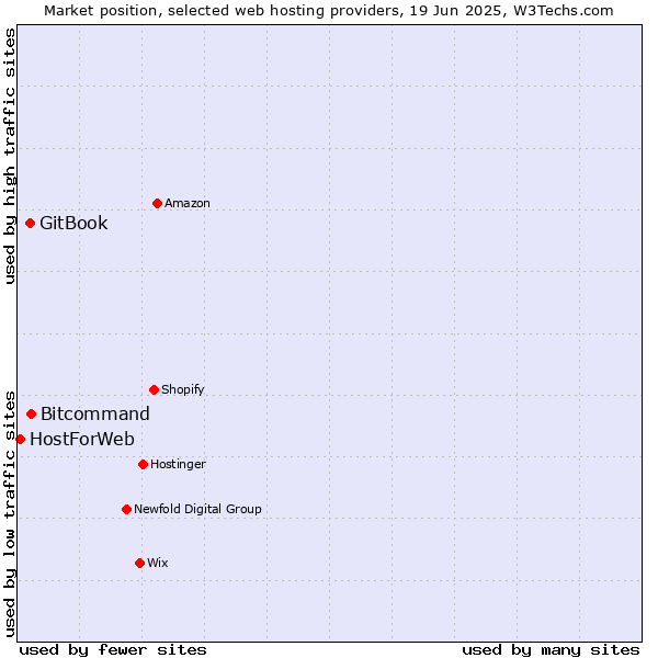 Market position of Bitcommand vs. GitBook vs. HostForWeb