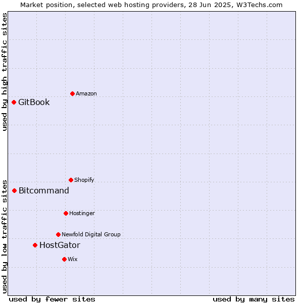 Market position of HostGator vs. Bitcommand vs. GitBook