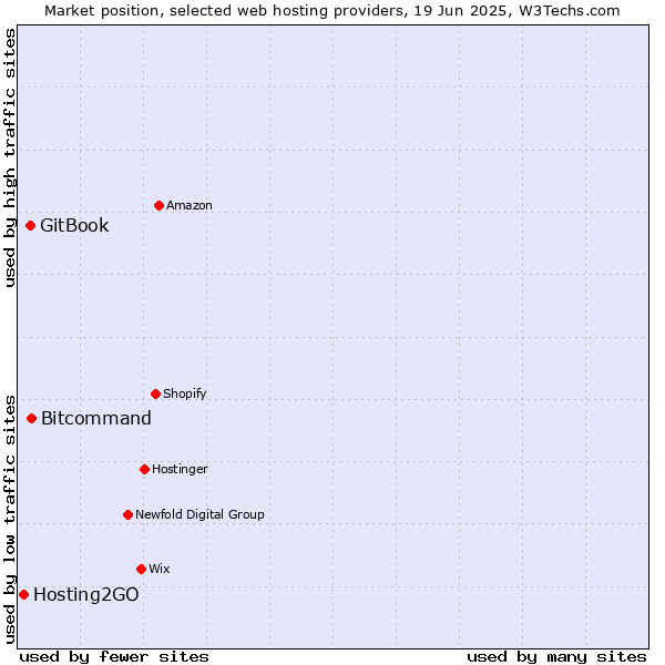 Market position of Bitcommand vs. GitBook vs. Hosting2GO