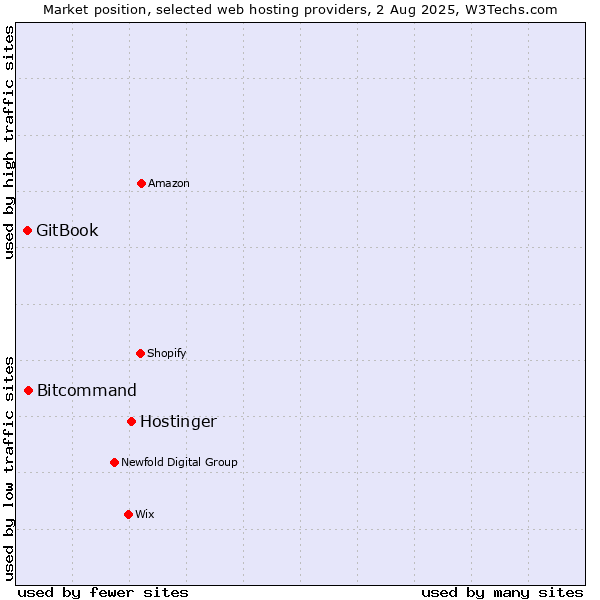 Market position of Hostinger vs. Bitcommand vs. GitBook