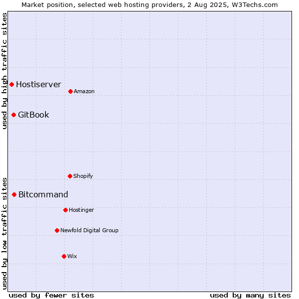 Market position of Bitcommand vs. GitBook vs. Hostiserver