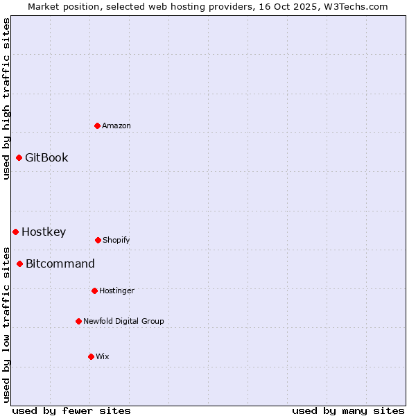 Market position of Bitcommand vs. GitBook vs. Hostkey