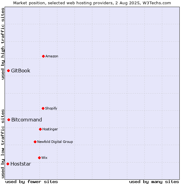 Market position of Bitcommand vs. GitBook vs. Hoststar