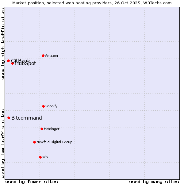 Market position of HubSpot vs. Bitcommand vs. GitBook
