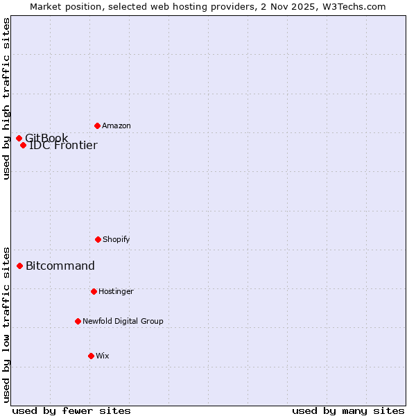 Market position of IDC Frontier vs. Bitcommand vs. GitBook