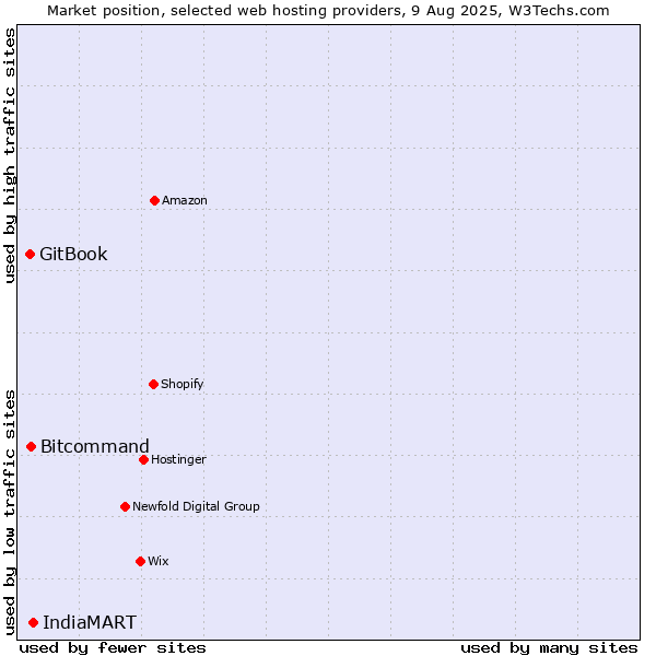 Market position of IndiaMART vs. Bitcommand vs. GitBook