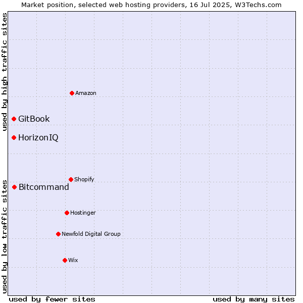 Market position of Bitcommand vs. HorizonIQ vs. GitBook