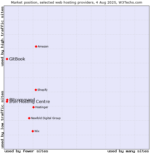 Market position of Bitcommand vs. Iron Hosting Centre vs. GitBook