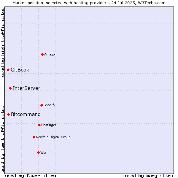 Market position of InterServer vs. Bitcommand vs. GitBook