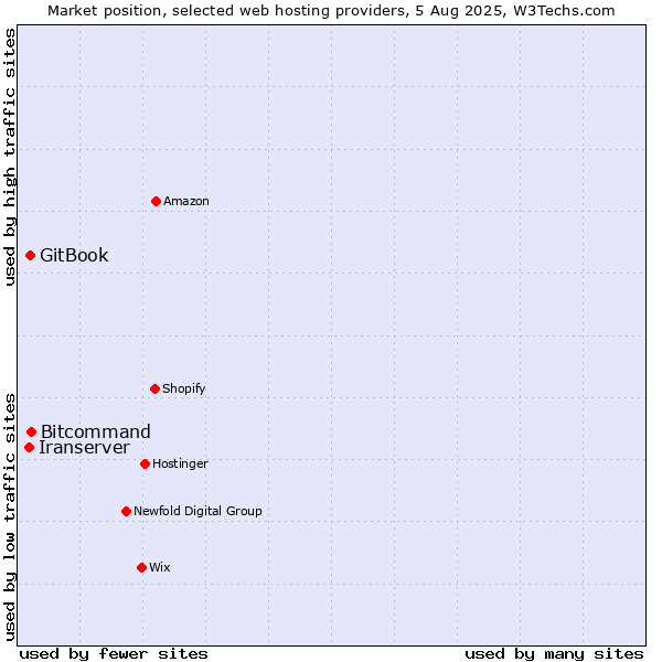 Market position of Bitcommand vs. GitBook vs. Iranserver