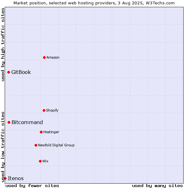 Market position of Bitcommand vs. GitBook vs. Itenos