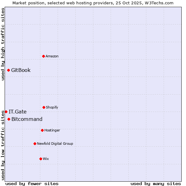 Market position of Bitcommand vs. GitBook vs. IT.Gate