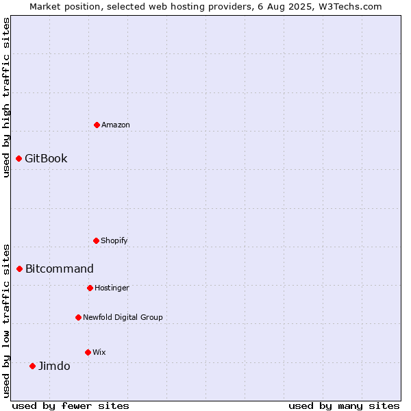 Market position of Jimdo vs. Bitcommand vs. GitBook