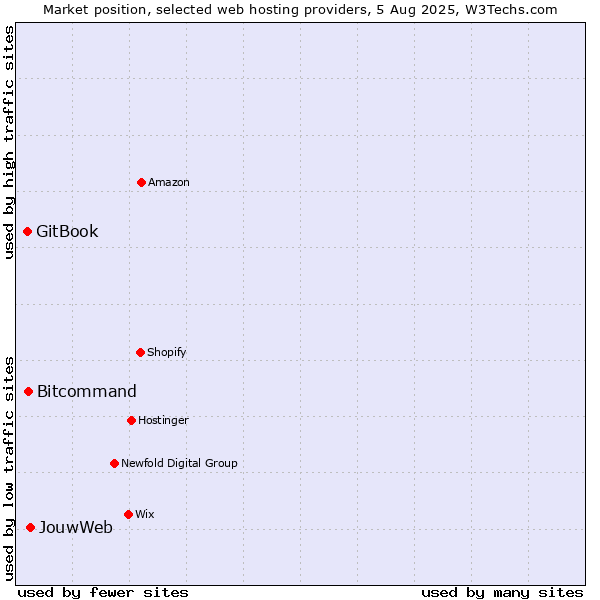 Market position of JouwWeb vs. Bitcommand vs. GitBook